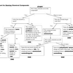 Flowchart for naming chemical compounds