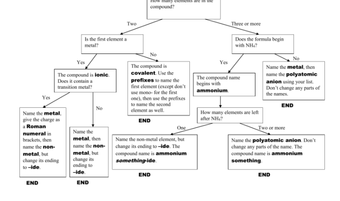 Flowchart for naming chemical compounds