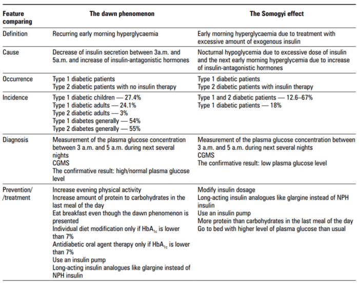 Effect somogyi dawn phenomenon vs differences knowing worth difference between diabetes diabetestalk