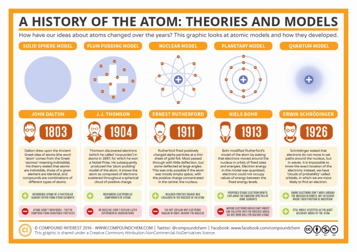 History of atomic theory worksheet