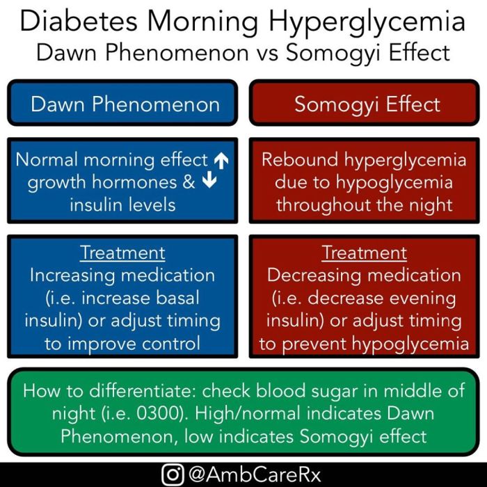 Dawn and somogyi phenomenon mnemonic