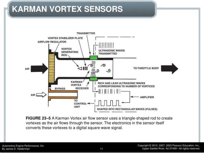 Karman vortex air flow sensor