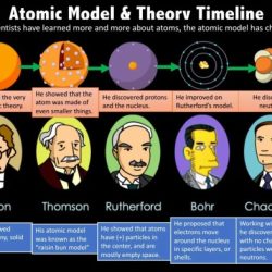 History of atomic theory worksheet