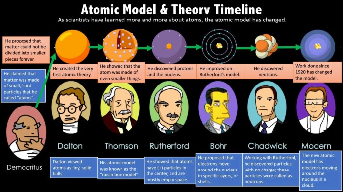 History of atomic theory worksheet